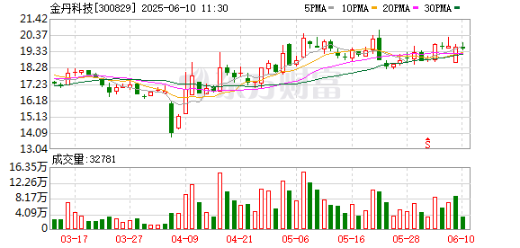 股票配资平台 金丹科技：股东广州诚信计划减持公司股份不超过563.5万股