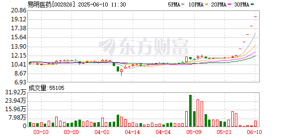 炒股配资官网网址 易明医药连续2个交易日收盘价格涨幅偏离值累计超20%